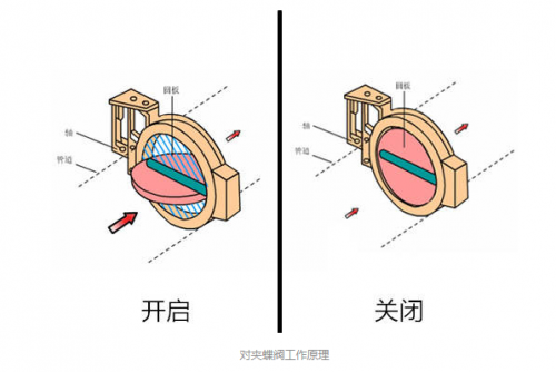 對(duì)夾蝶閥工作原理